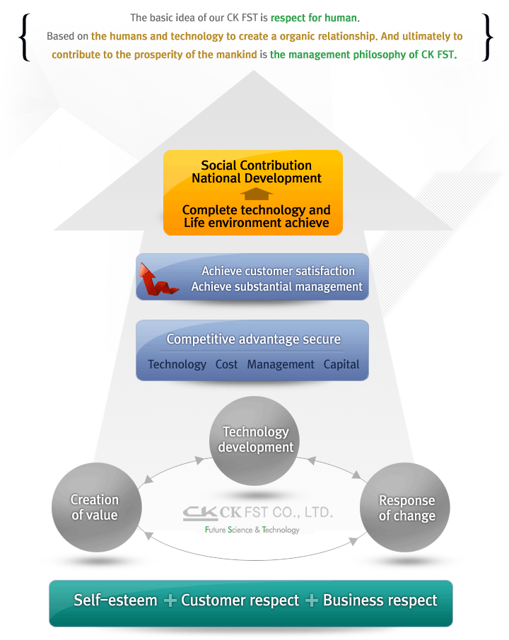 Contents of The management philosophy