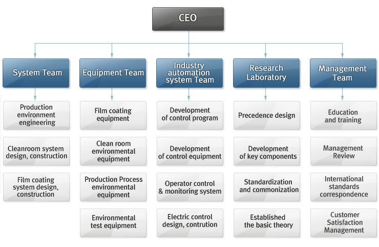 Contents of Organization chart